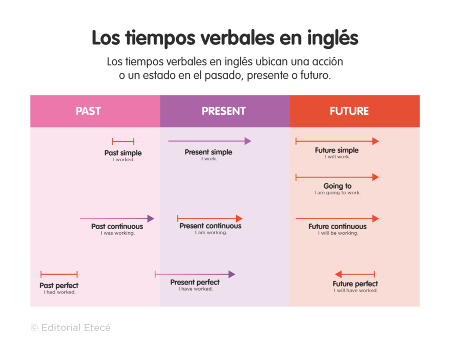 Lee más sobre el artículo ¿Cómo utilizar Past participle en inglés? Prueba con estos 50 ejemplos.