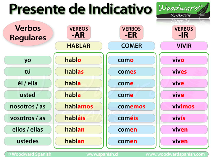 Lee más sobre el artículo ¿Cuáles son los ejemplos más destacados del presente del indicativo?