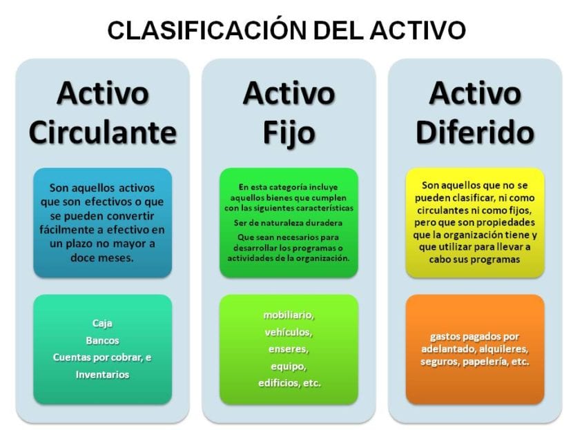 Lee más sobre el artículo Diferencias entre activo fijo y circulante: ejemplos claros