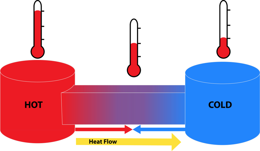 Lee más sobre el artículo Entendiendo el equilibrio térmico: ejemplos y explicación