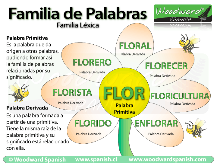 Lee más sobre el artículo Familia de palabras de flor: definición y ejemplos