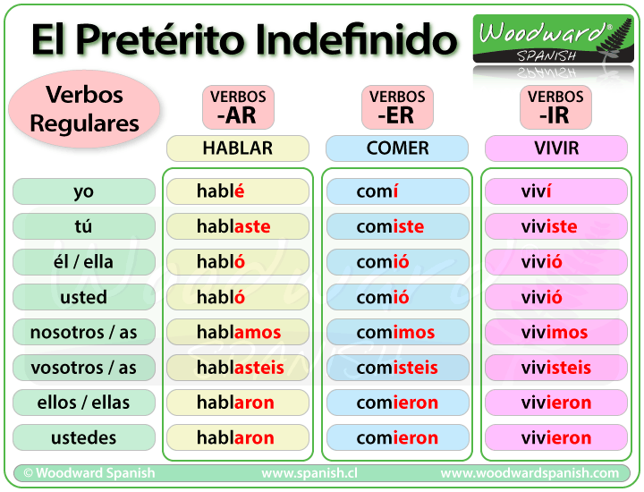 En este momento estás viendo Fue o fue: ¿Cómo utilizar correctamente el pretérito indefinido en español?