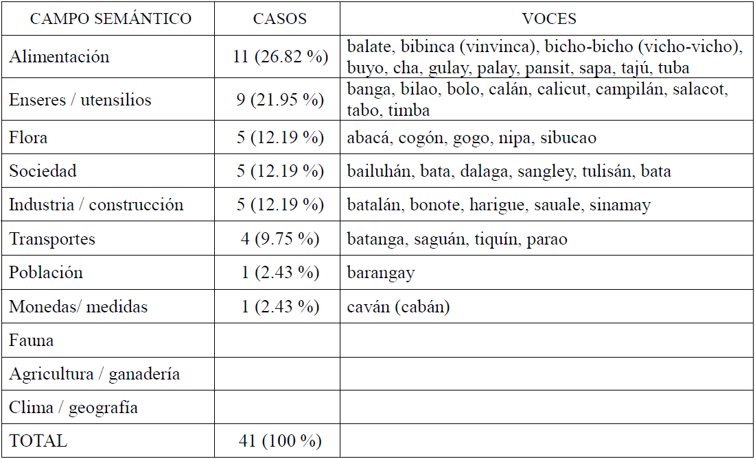 En este momento estás viendo Indigenismos: significado y ejemplos