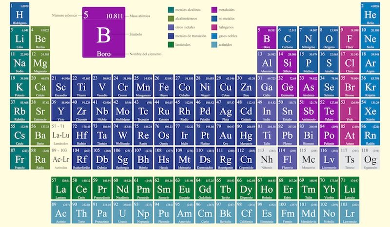 Lee más sobre el artículo Introducción a los Elementos Químicos: Definición y Ejemplos