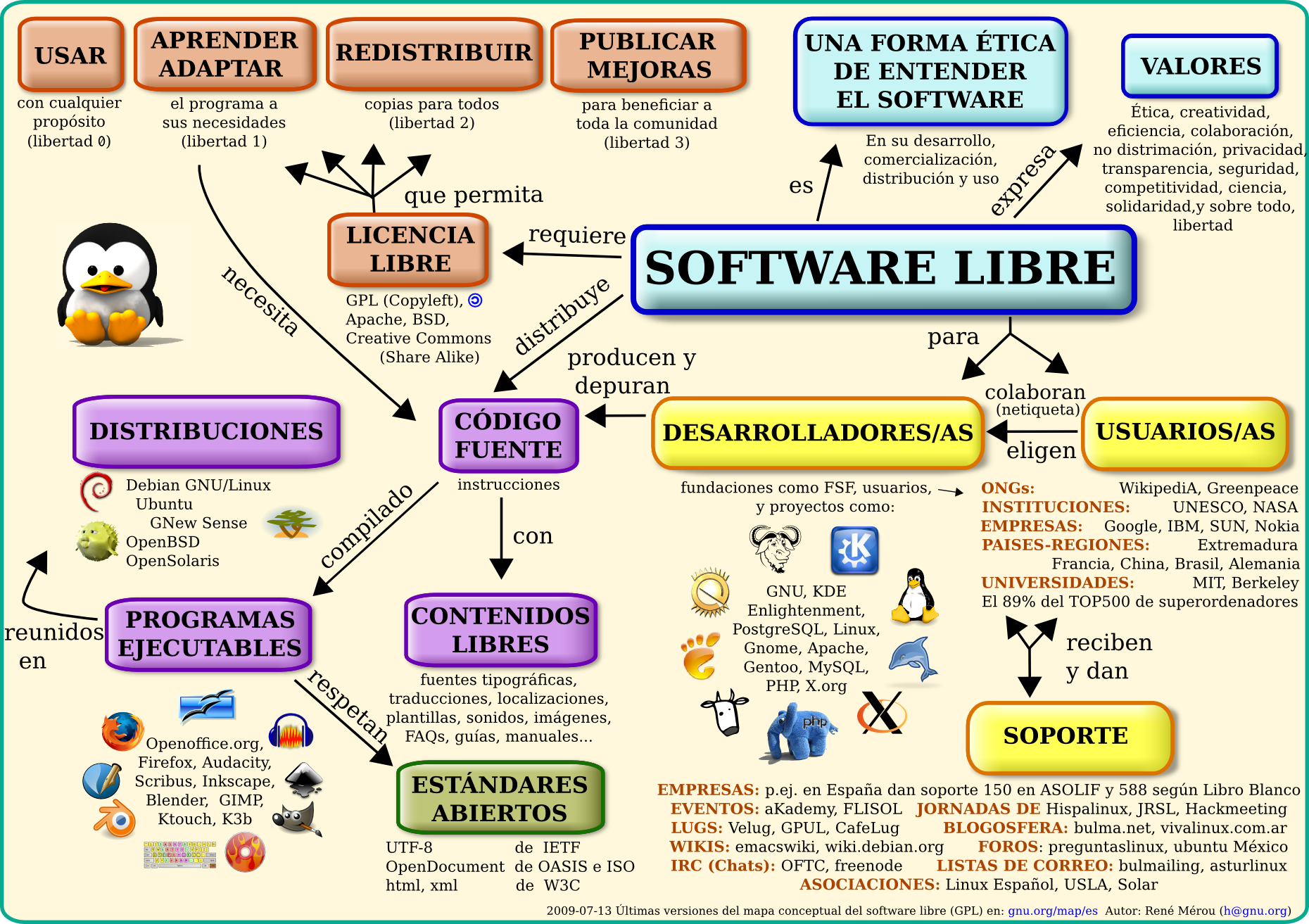 Lee más sobre el artículo Introducción al software libre: ejemplos y explicación