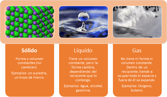Lee más sobre el artículo Los estados de la materia: sólidos, líquidos y gases – Ejemplos y definiciones