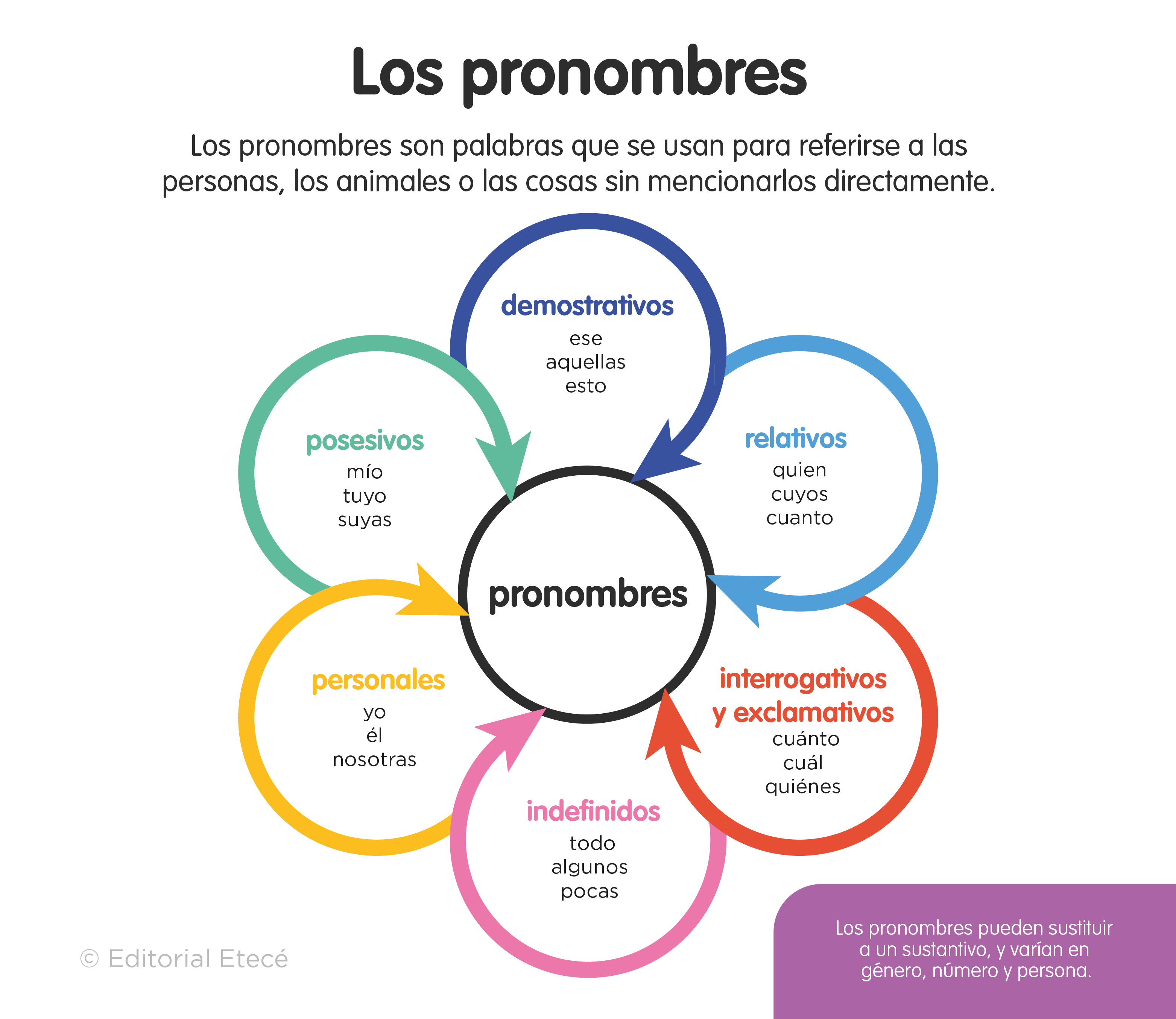 Lee más sobre el artículo Pronombres: definición y ejemplos