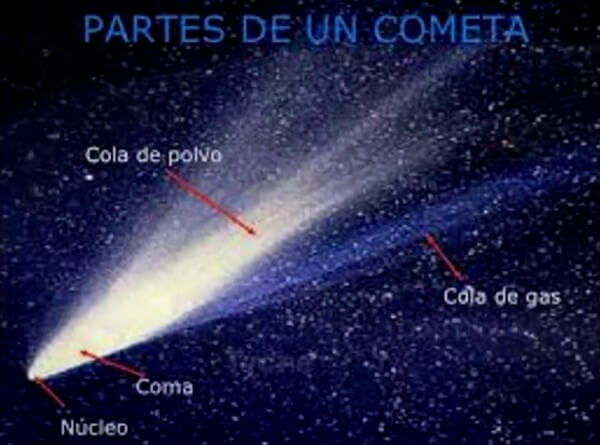 Lee más sobre el artículo Todo lo que necesitas saber sobre cometas: definición y ejemplos